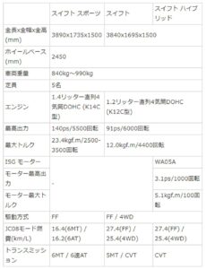 2017 スイフト スペック図